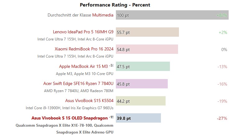 Qualcomm Snapdragon X gaming performance rating