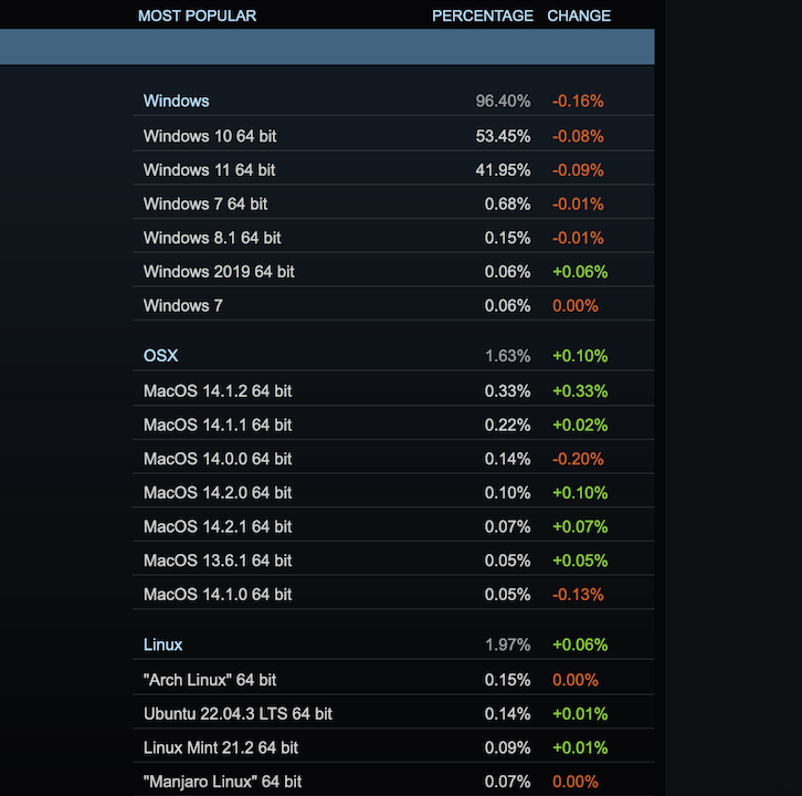 Steam hardware survey Windows 7 and 8 usage